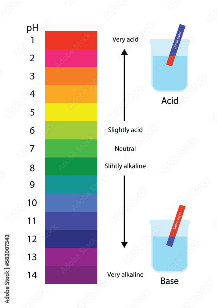 illustration of chemistry and physics, pH and Color Change, Universal