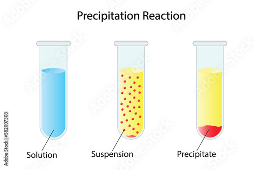 illustration of chemistry and physics, Precipitation reaction, Solution, Suspension and precipitate, two aqueous solutions react to form a solid precipitate that is insoluble in water