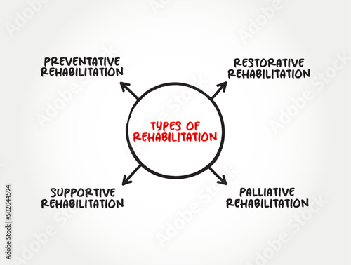 Types of Rehabilitation (therapy to regain or improve neurocognitive function that has been lost or diminished) mind map text concept background