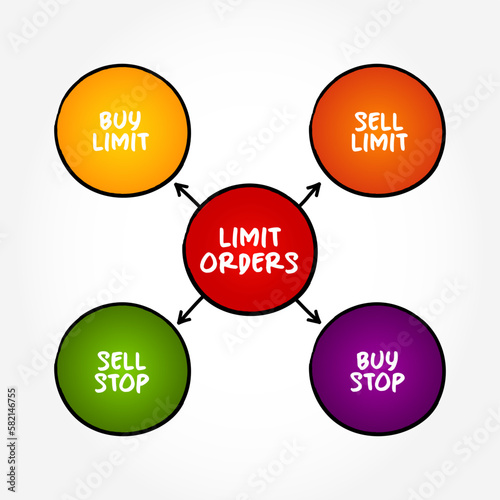 Limit Order is an order to buy or sell a stock with a restriction on the maximum price to be paid, mind map concept background