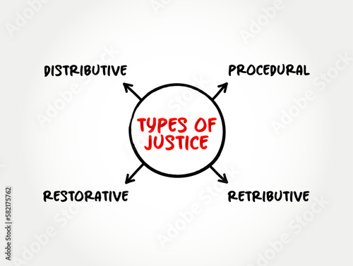 Types of justice (principle or ideal of just dealing or right action) mind map text concept for presentations and reports