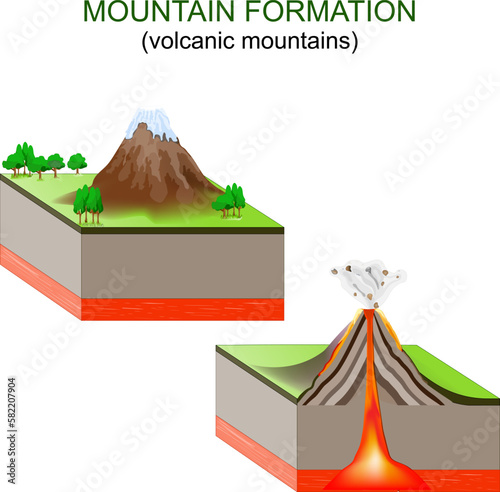 mountain formation. Volcanic mountains.