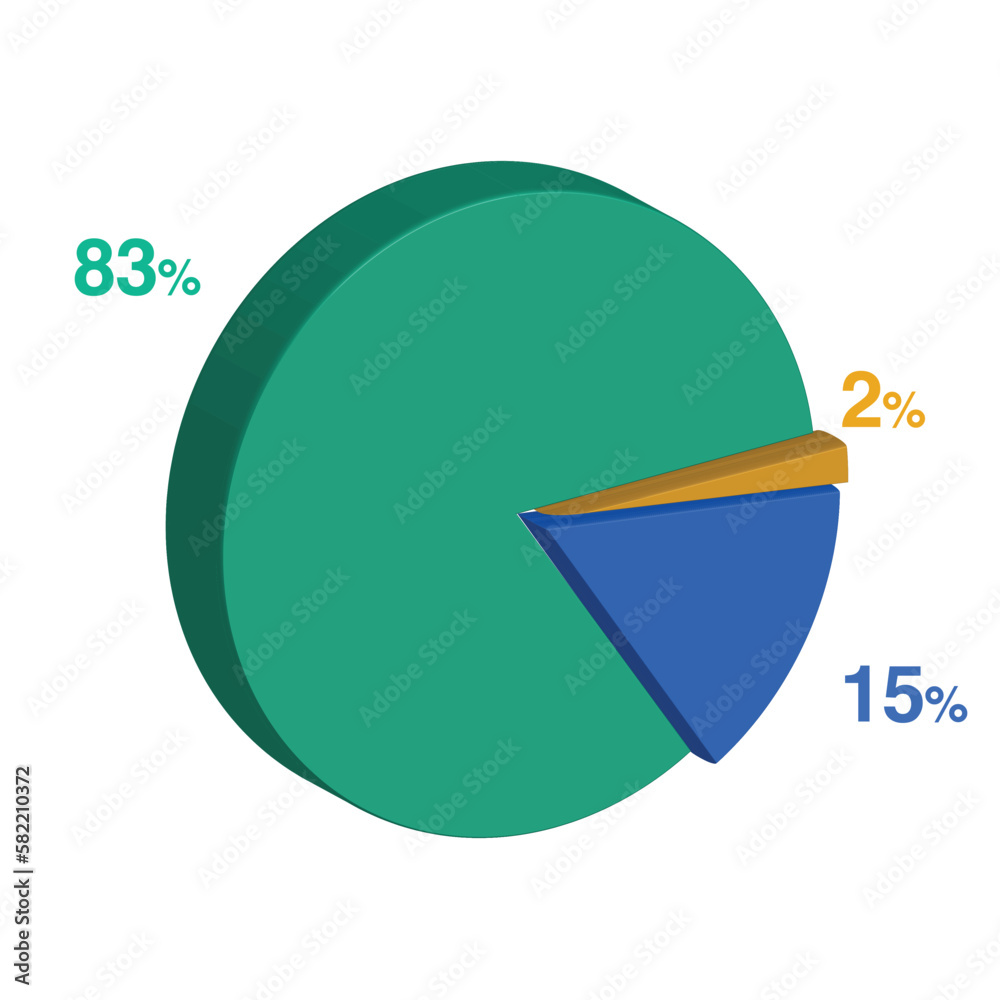 eighty three fifteen 83 15 2 two percent 3d Isometric 3 part pie chart diagram for business presentation. Vector infographics illustration eps. eighty three fifteen 83 15 2 two percent 3d Isometric 3 part pie chart diagram for business presentation. Vector infographics illustration eps.