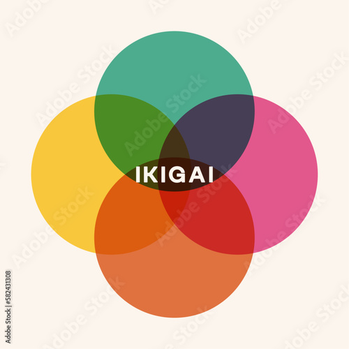 Ikigai Concept Simple Vector Illustration, Geometric Circle Logo a Visual Diagram, Circles Overlaying On Each Other.  photo