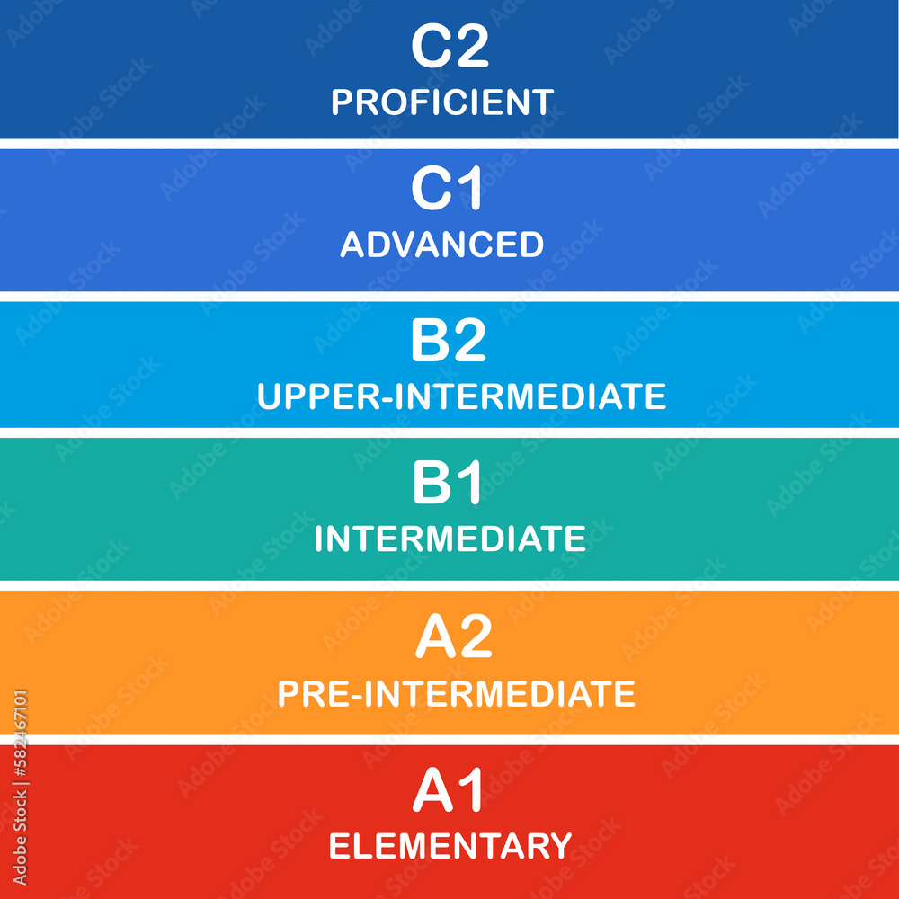 English levels illustration. English language courses, learning and