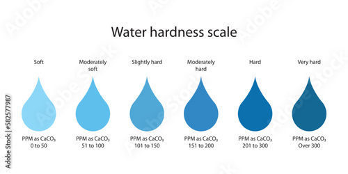 Water hardness scale photo