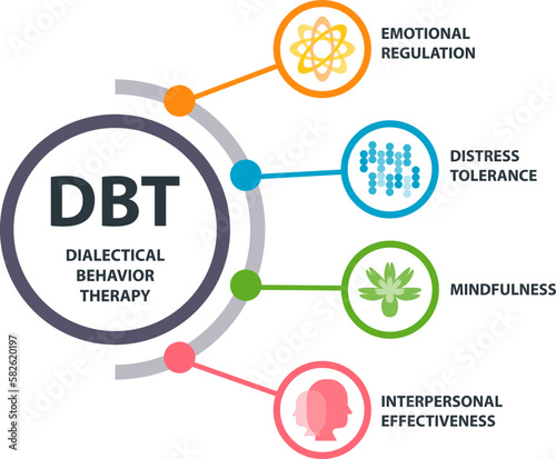 Dialectical Behavioral Therapy (DBT) concept. It is a type of Cognitive Behavioral Therapy (CBT) that teaches people to be in the moment and stress regulation.