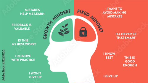 Growth mindset vs Fixed Mindset vector for slide presentation or web banner. Infographic of human head with brain inside and symbol. The difference of positive and negative thinking mindset concepts.
