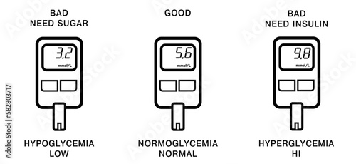 A concept for measuring mmol-l blood glucose levels. Low blood glucose, normal blood glucose, high blood sugar on the glucose meter display. Hyperglycemia, hypoglycemia, normoglycemia.