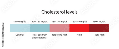 Cholesterol levels