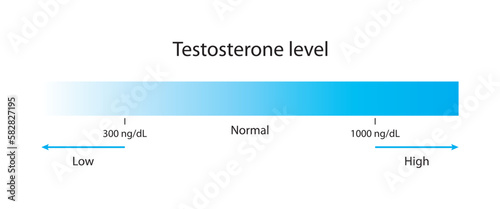 Testosterone level