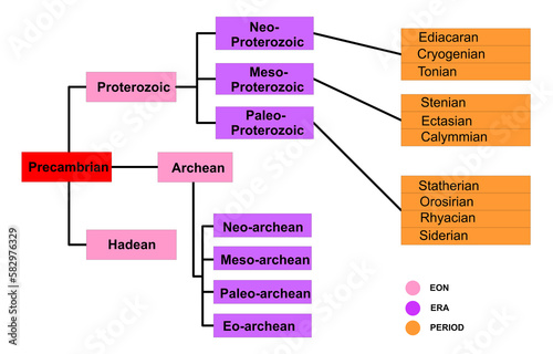 Geological time scale flow chart. Precambrian time scale simple flow chart. photo