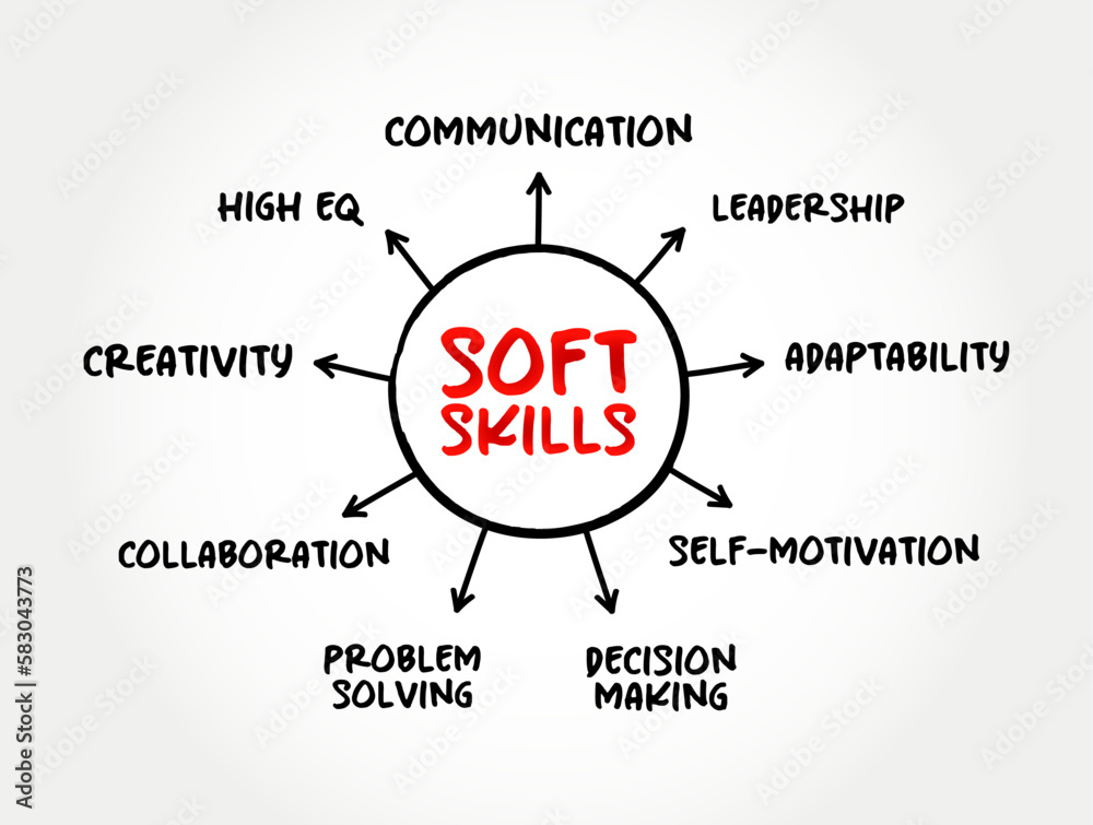 Soft skills are skills which are desirable in all professions, mind map concept for presentations and reports Soft skills are skills which are desirable in all professions, mind map concept for presentations and reports