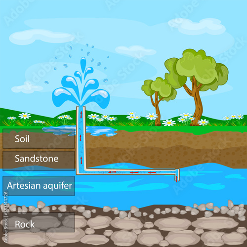 Artesian aquifer. Layers of ground with soil, sandstone and groundwater. Underground water resources. Fountain from groundwater. Geyser coming out of ground. Artesian water and soil layers. Vector