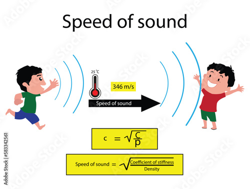 illustration of physics, speed of sound in air, The speed of sound in air depends on the type of gas and the temperature of the gas, physics calculation formula