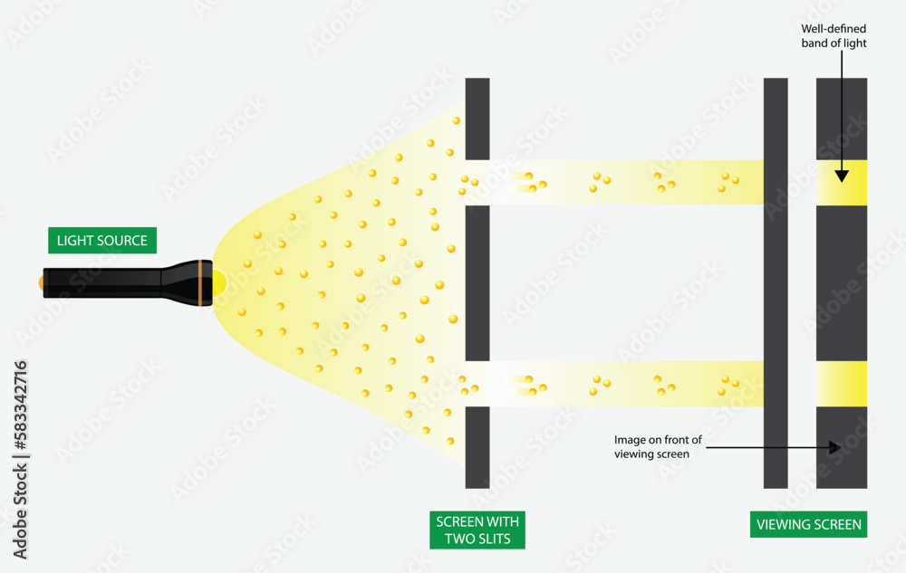 illustration of physics, Double slit experiment, light wave theory