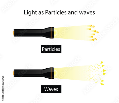 illustration of physics, Light as particles and waves, the dual nature of light as both a particle and a wave, Wave particle duality is the concept in quantum mechanics that every particle 