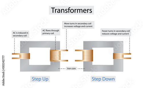 illustration of physics,  basic transformer consisting of two coils of copper wire wrapped around a magnetic core, varying electromotive force photo