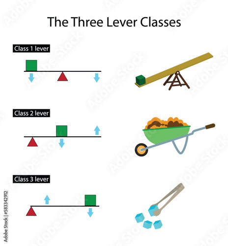 illustration of physics, Three lever classes, First class lever Fulcrum is in the middle, Second class lever Load is in the middle, Third class lever Effort is in the middle, fulcrum and resistance 