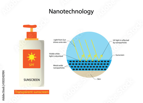 illustration of physics, Nanotechnology, Sunscreen is a photoprotective topical product for the skin that helps protect against sunburn, UV light is reflected by nanoparticles photo