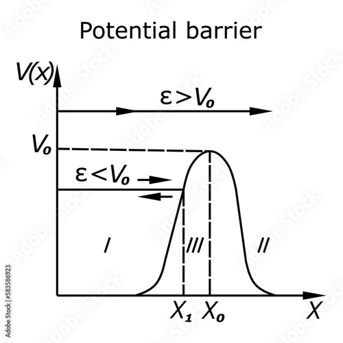 Quantum physics. Potential barrier vector illustration on monochrome background. Visualization of Potential barrier. Vector eps 