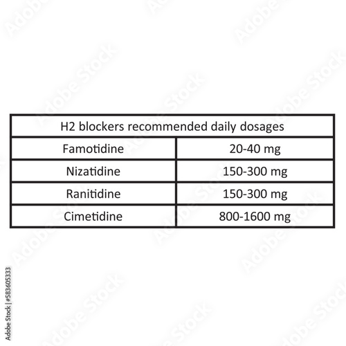 Table showing classification of Recommended H2 antagonist dosages in adults with examples. White background and black text.