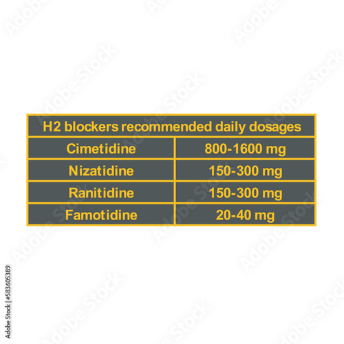 Table showing classification of Recommended H2 antagonist dosages in adults with examples. Dark background neon orange text.
