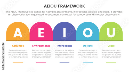 aeiou business model framework observation infographic 5 point stage template with round box table right direction concept for slide presentation photo