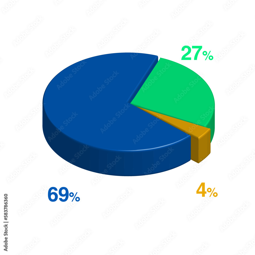 Obraz premium 27 69 4 percent 3d Isometric 3 part pie chart diagram for business presentation. Vector infographics illustration eps.