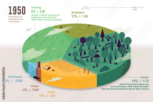 Habitable land by type in 1950, illustration photo