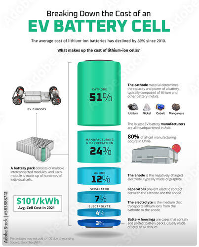 Cost of a lithium-ion battery, illustration