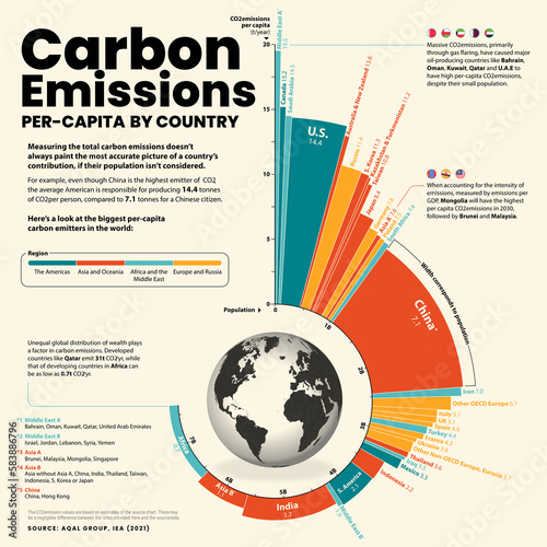 CO2 emissions per-capita, illustration