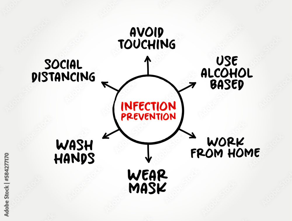 Infection prevention and control mind map process, medical concept for