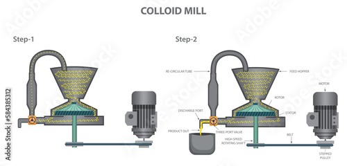 A colloid mill is a machine that is used to reduce the particle size of a solid in suspension in a liquid photo