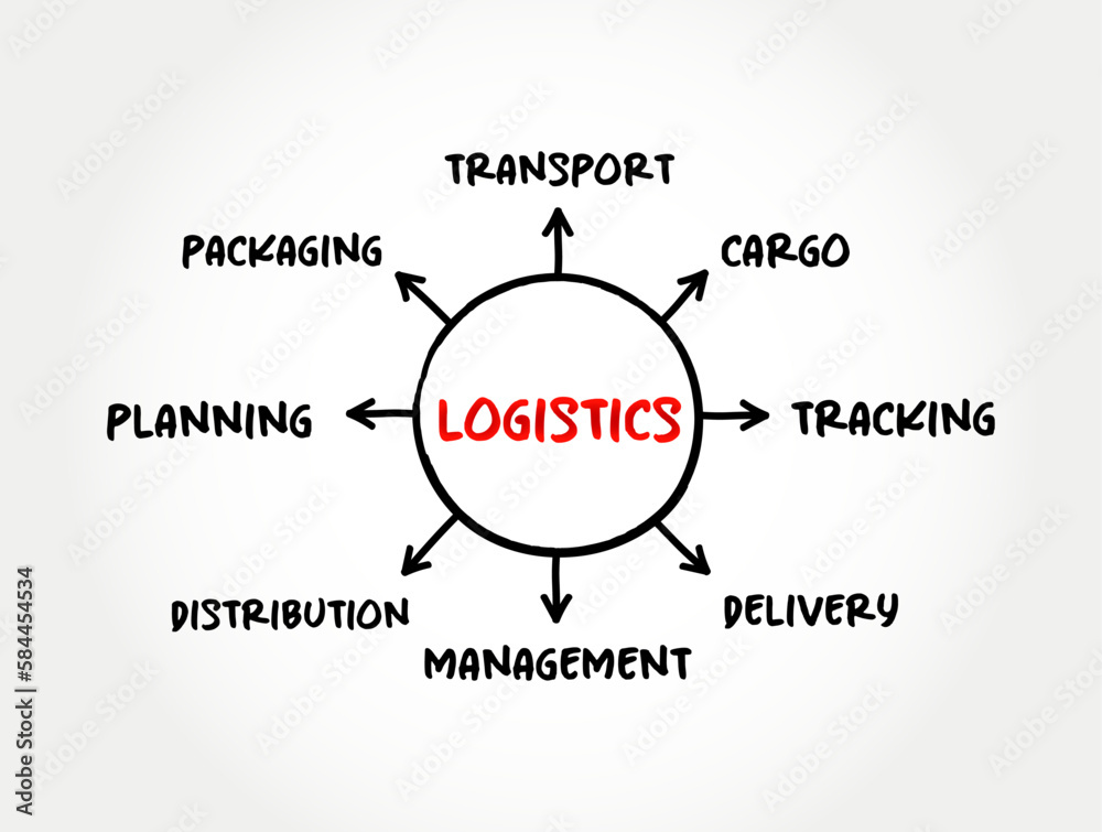 Logistics - detailed organization and implementation of a complex operation, mind map concept for presentations and reports Logistics - detailed organization and implementation of a complex operation, mind map concept for presentations and reports