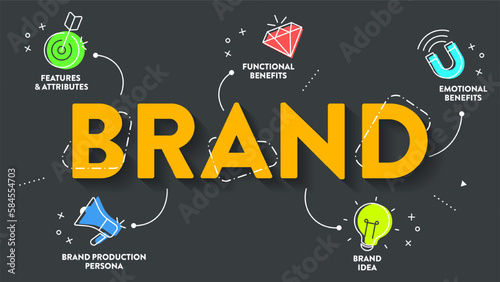 Brand Strategy infographic presentation template with icons has Features and Attributes, Functional Benefits, Emotional Benefits, Brand Production Persona. Business marketing analytic concept. Vector.