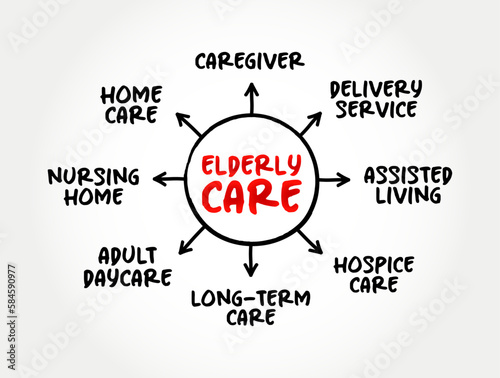 Elderly care - serves the needs and requirements of senior citizens, mind map concept for presentations and reports