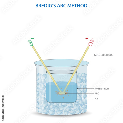 Bredig's arc method produces colloidal solutions by electric arc dispersion of metals in water, forming stable metal sols used in catalysis, medicine, and research
