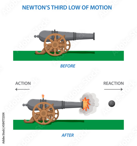 Newton Third Law of Motion Infographic Diagram showing action reaction force direction example of cannon and cannon ball