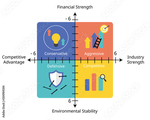 SPACE Matrix is a strategic management tool that focuses on strategy formulation especially as it relates to competitive position of an organization