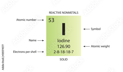 Symbol, atomic number and weight of iodine
