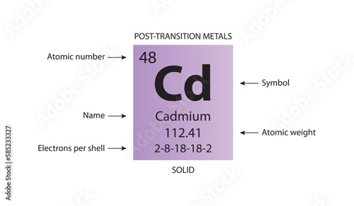 Symbol, atomic number and weight of cadmium