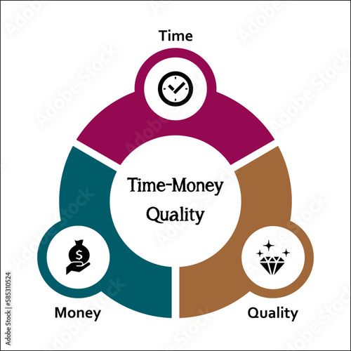 Quality, Time and Money diagram infographic template vector with icons are the three main factors to be considered in any project management decisions. Triple constraint or project management triangle