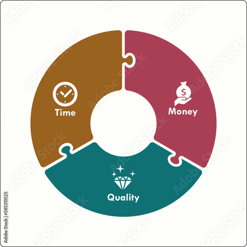 Quality, Time and Money diagram infographic template vector with icons are the three main factors to be considered in any project management decisions. Triple constraint or project management triangle