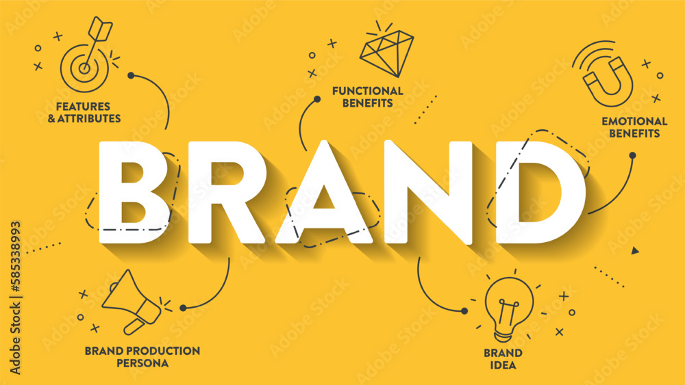 Brand Strategy infographic presentation template with icons has Features and Attributes, Functional Benefits, Emotional Benefits, Brand Production Persona. Business marketing analytic concept. Vector. - obrazy, fototapety, plakaty 