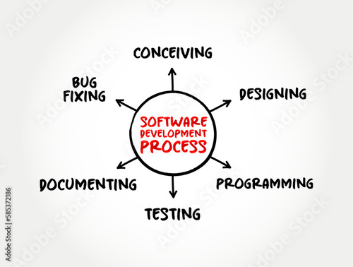 Software development process cycle of conceiving, designing, programming, documenting, testing, and bug fixing , mind map technology concept for presentations and reports