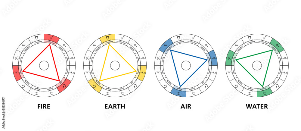 Triangles of the four elements in astrology. The twelve signs of the zodiac are divided into fire, earth, air and water, arranged in four triangles, each consisting of trines,  aspects of 120 degrees. - obrazy, fototapety, plakaty 