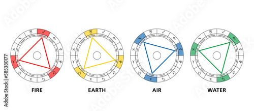 Triangles of the four elements in astrology. The twelve signs of the zodiac are divided into fire, earth, air and water, arranged in four triangles, each consisting of trines,  aspects of 120 degrees. photo