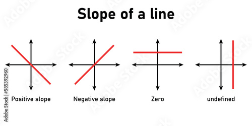 Types of slope of a line in mathematics. Positive, negative, zero and undefined slope. Graphing lines. Four different types of slopes. Vector illustration isolated on white background.
