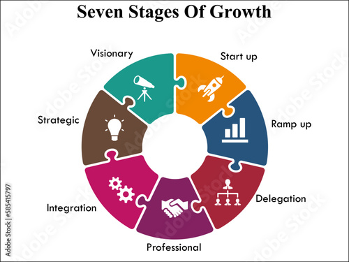 Seven Stages Of Growth with icons and description placeholder in an Infographic template